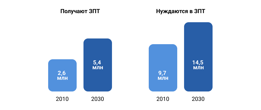 Приложение 2. Предполагаемая мировая потребность и прогнозируемый объем ЗПТ к 2030 году