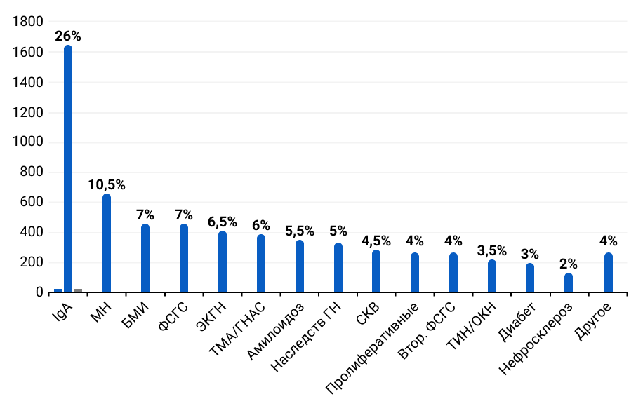 Приложение 3. Частота встречаемости наиболее распространенных форм патологии почек.png