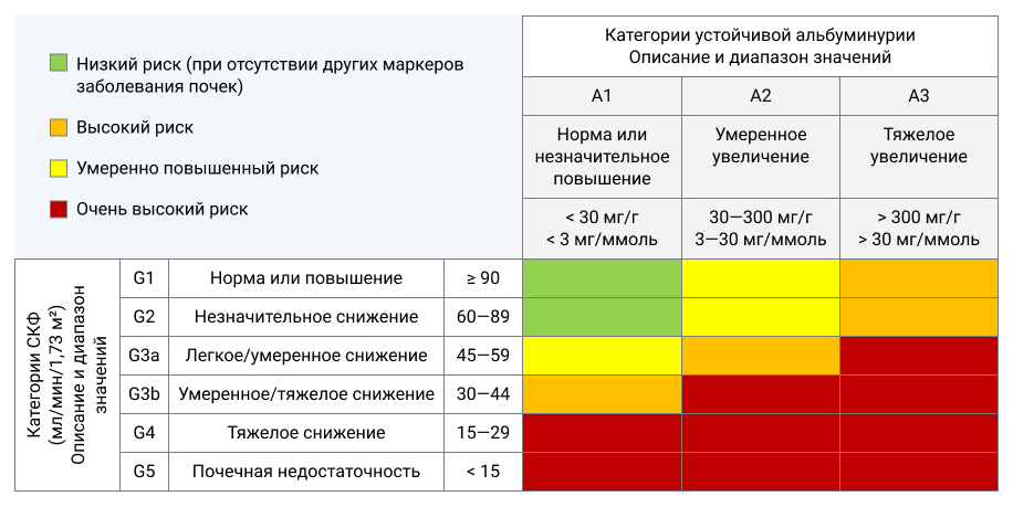 Приложение 3. Шкала комбинированного риска сердечно-сосудистых событий и терминальной почечной недостаточности у больных ХБП в зависимости от категории СКФ и альбуминурии