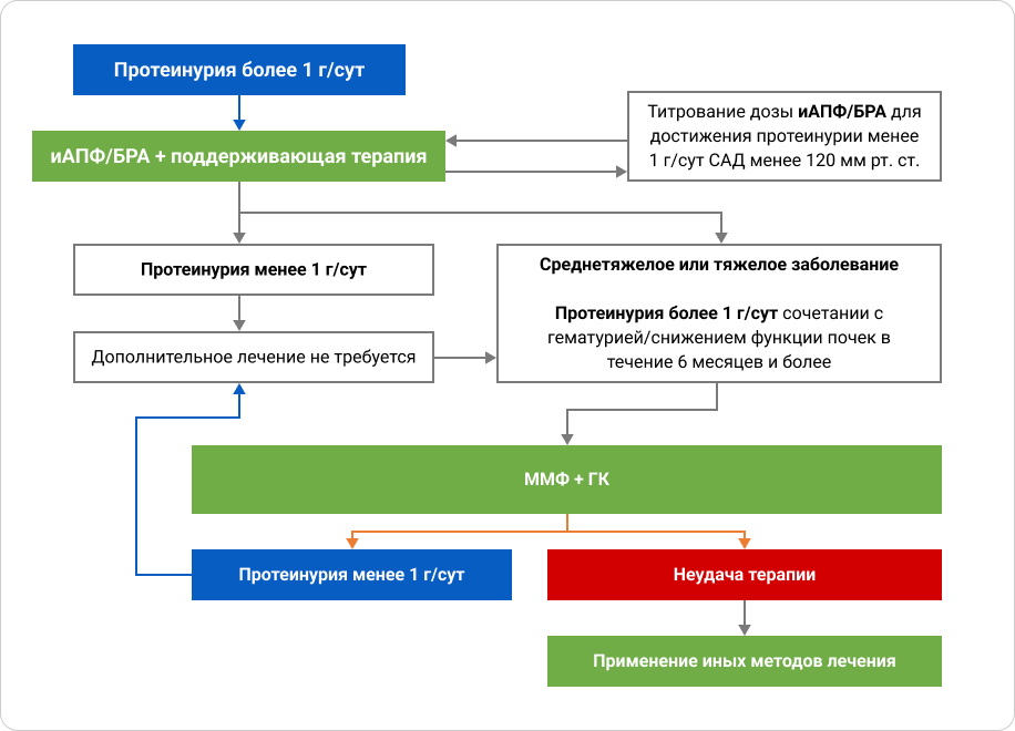 Схема 2. Краткий алгоритм лечения С3ГП, согласно KDIGO1, 14, 20.png