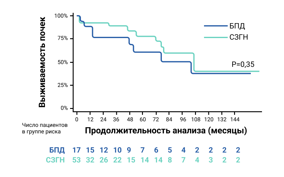Схема 3. Анализ выживаемости почек методом кривой Каплана-Мейера
