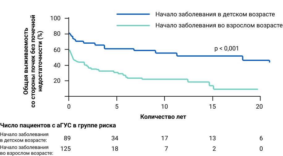 Число пациентов с аГУС в группе риска.png