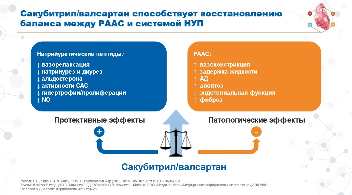 Сакубитрил/валсартан:влияние на системы НУП и РААС