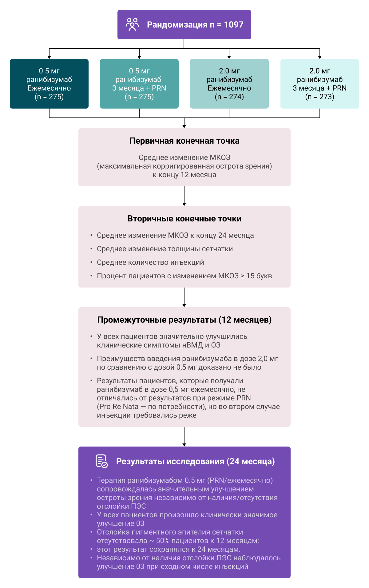 Использование препарата ранибизумаб при нВМД: исследование HARBOR