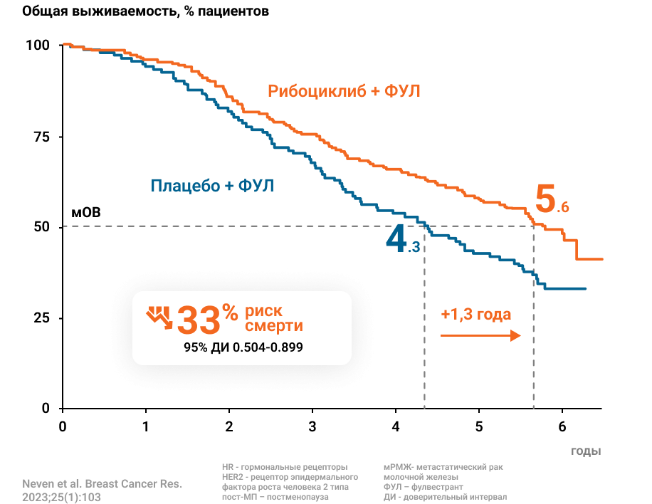 Рибоциклиб в первой линии демонстрирует более длительную мОВ у пациенток в пост-МП с HR+ HER2- мРМЖ по сравнению с плацебо