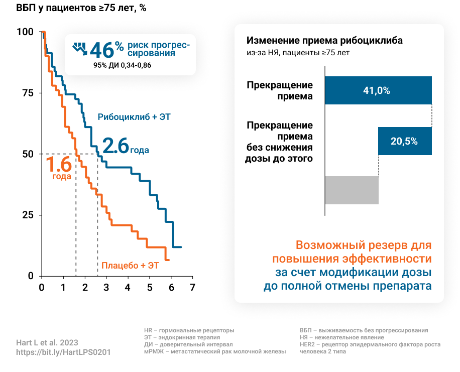 Эффективность и безопасность рибоциклибау пожилых пациентов  с HR+ HER2- мРМЖ