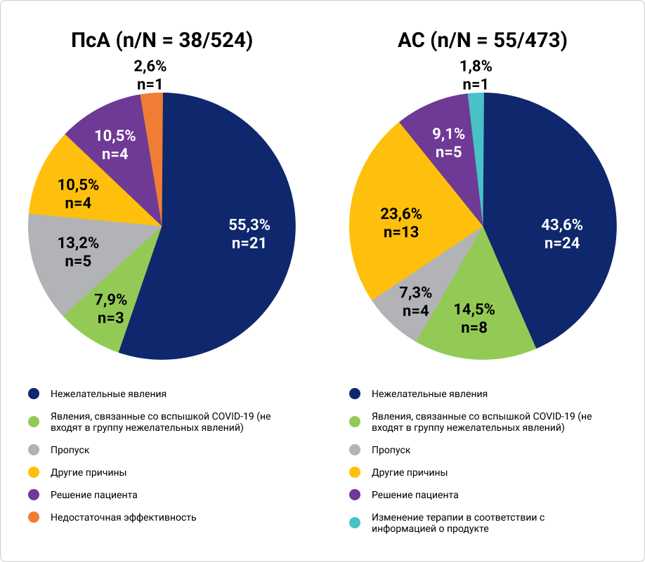 График 2. Причины временного прекращения терапии секукинумабом у пациентов с ПсА и АС
