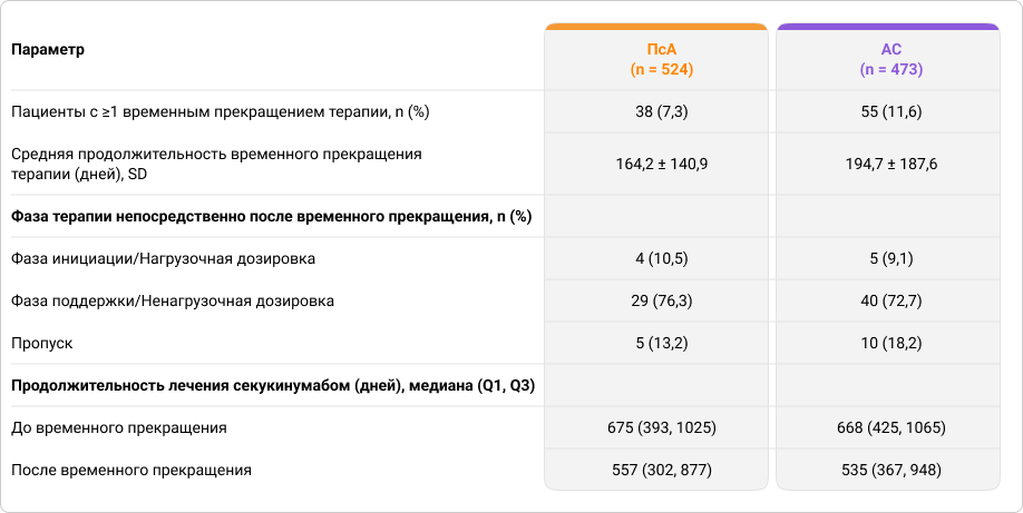 Таблица 2. Временное прекращение терапии секукинумабом упациентов с ПсА и АС