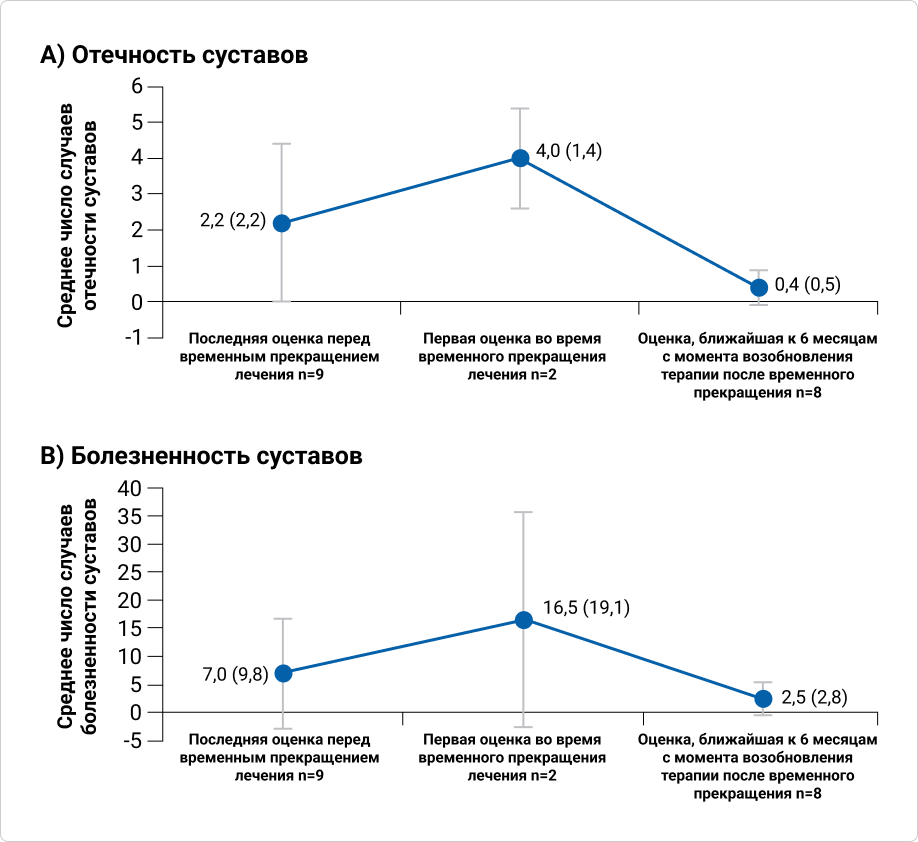 График 3. Эффективность терапии секукинумабом до временного прекращения лечения, в течение периода временного прекращения лечения и после его возобновления у пациентов с ПсА или АС