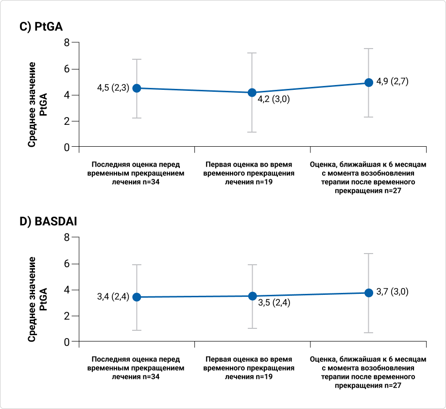 График 4. У пациентов с ПсА или АС, получавших секукинумаб и периодически прерывавших лечение по разным причинам, долгосрочная эффективность терапии сохранялась
