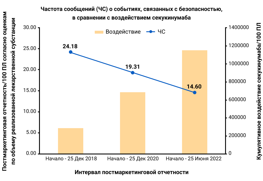 Рисунок 1. Постмаркетинговая отчетность на 100 ПЛ