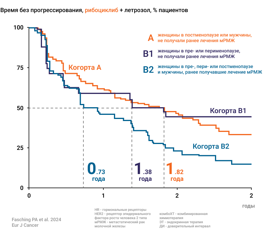 Результаты РКИ RIBECCA: рибоциклиб эффективен для лечения HR+/HER2- мРМЖ