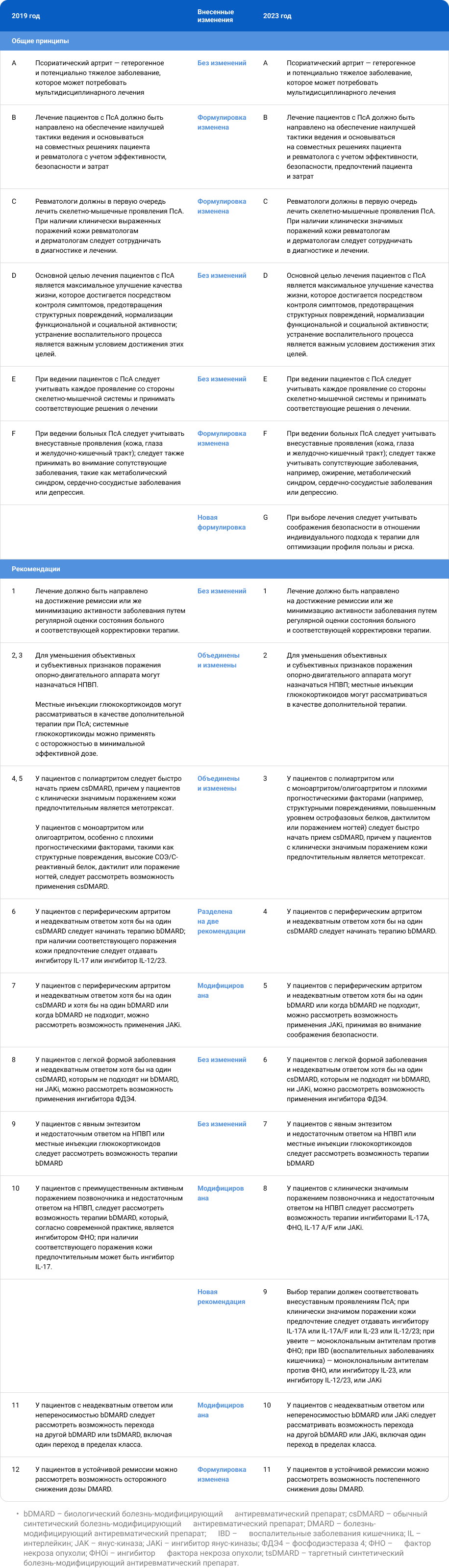 Таблица 3. Сравнение рекомендаций EULAR 2019 и 2023 годов по лечению псориатического артрита