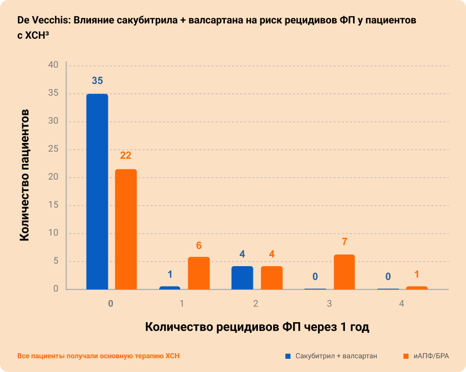 De Vecchis: Влияние сакубитрила + валсартана на риск рецидивов ФП у пациентов с ХСН3
