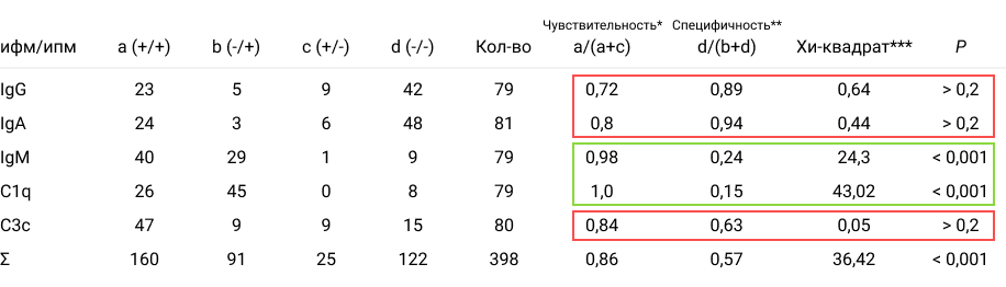 Образцы почечной биопсии, окрашенные IgG, IgM, C1q, IgA и C3c методами ИФМ и ИПМ1
