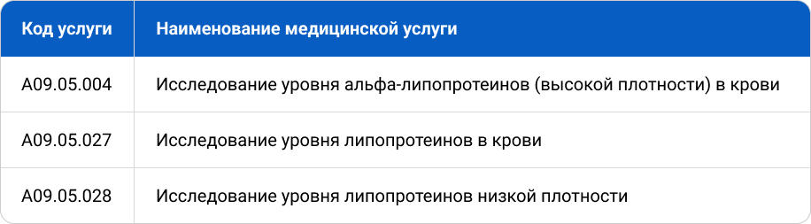 Коды услуг