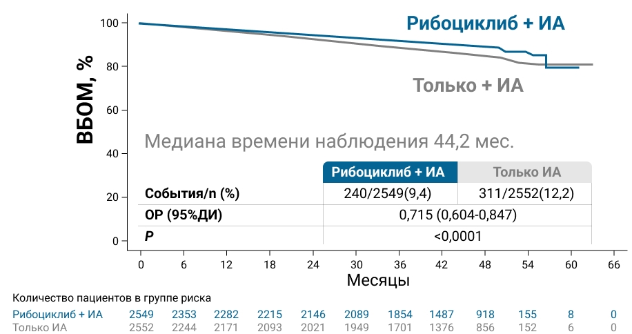 Рисунок 1. Выживаемость без признаков инвазивного заболевания в общей популяции пациентов в 4-летнем анализе исследования NATALEE.