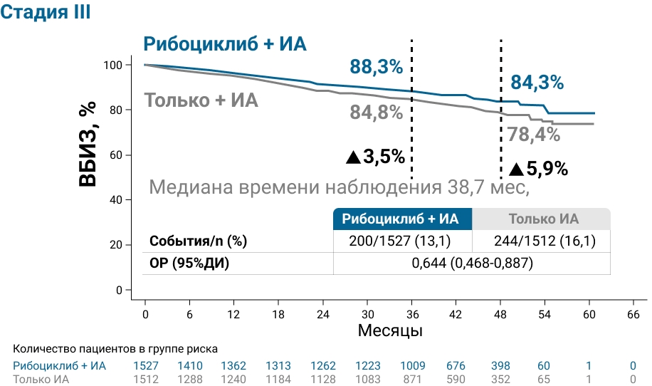 Рисунок 3. Выживаемость без признаков инвазивного заболевания у пациентов с II и III стадией.