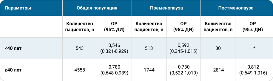 Таблица 2. ВБИЗ у пациенток моложе и старше 40 лет в зависимости от менопаузального статуса
