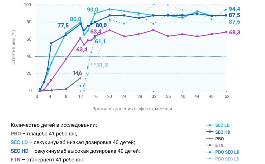 Препарат секукинумаб обеспечивает достижение PASI 75 у 94% детей с тяжелым хроническим псориазом, 52 недели