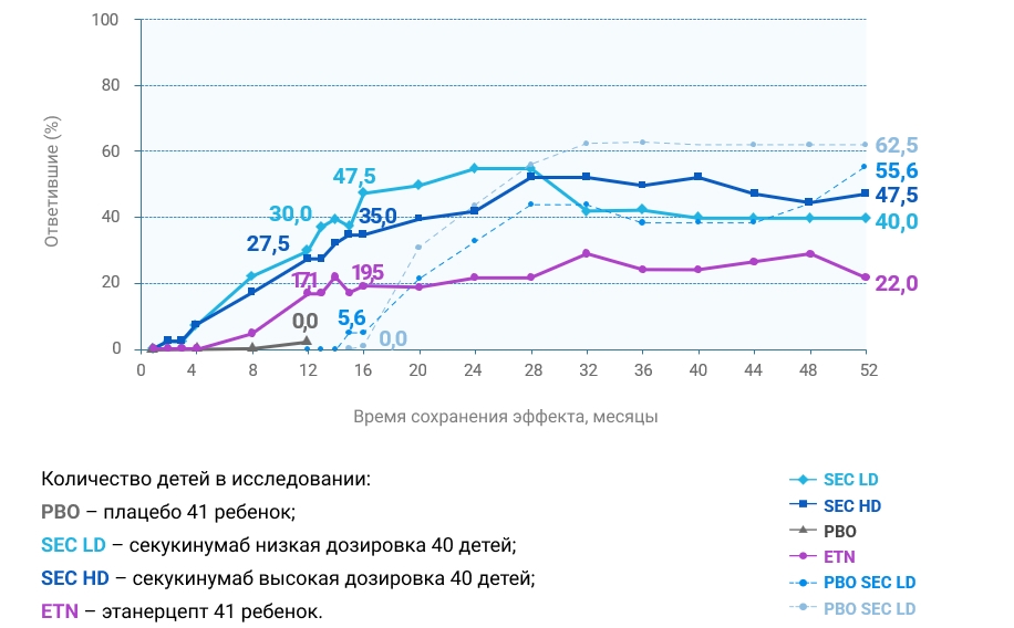 Препарат секукинумаб обеспечивает достижение PASI 100 у 63% детей  с тяжелым хроническим псориазом, 52 недели