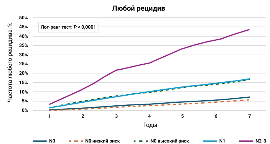 Любой рецидив