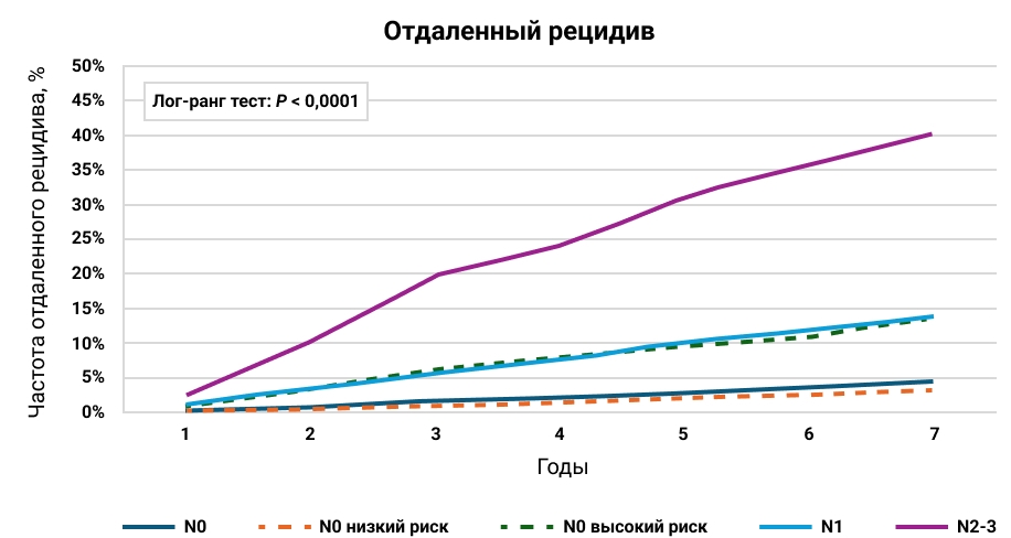 Отдаленный рецидив