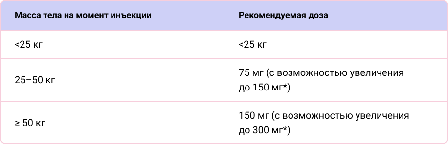 Рекомендуемая доза секукинумаба** у детей и подростков с бляшечным псориазом
