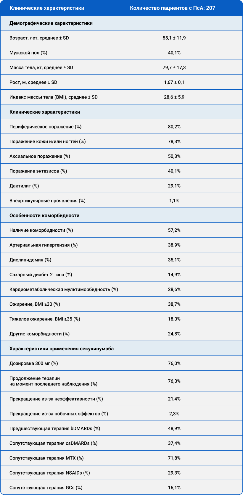 Таблица 1. Описательная статистика пациентов с псориатическим артритом (ПсА)