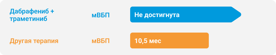 Рисунок 2. мВБП при разных вариантах второй линии терапии у пациентов с мНМРЛ (n=66) по данным итальянского регистра ATLAS6.
