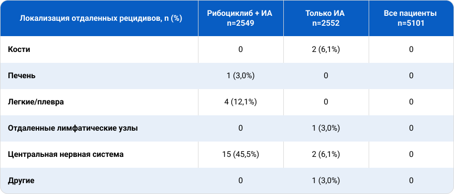 Таблица 1. Локализация отдаленных метастазов в исследовании NATALEE.Таблица 1. Локализация отдаленных метастазов в исследовании NATALEE.