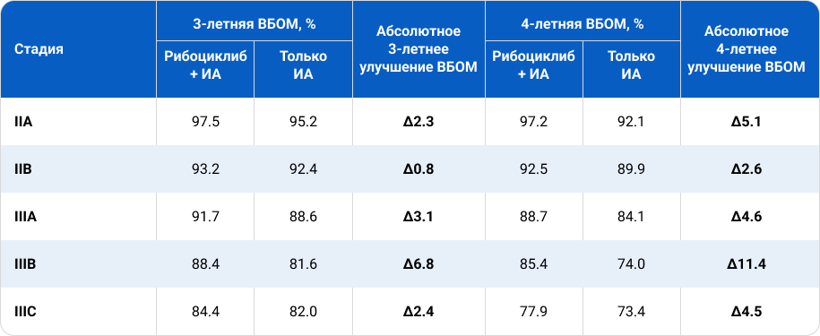 Таблица 2. Анализ ВБОМ в зависимости от стадии заболевания в исследовании NATALEE.Таблица 2. Анализ ВБОМ в зависимости от стадии заболевания в исследовании NATALEE.