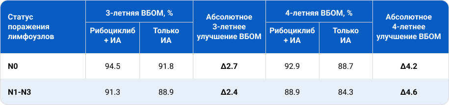 Таблица 3. Анализ ВБОМ в зависимости от статуса поражения лимфоузлов в исследовании NATALEE.