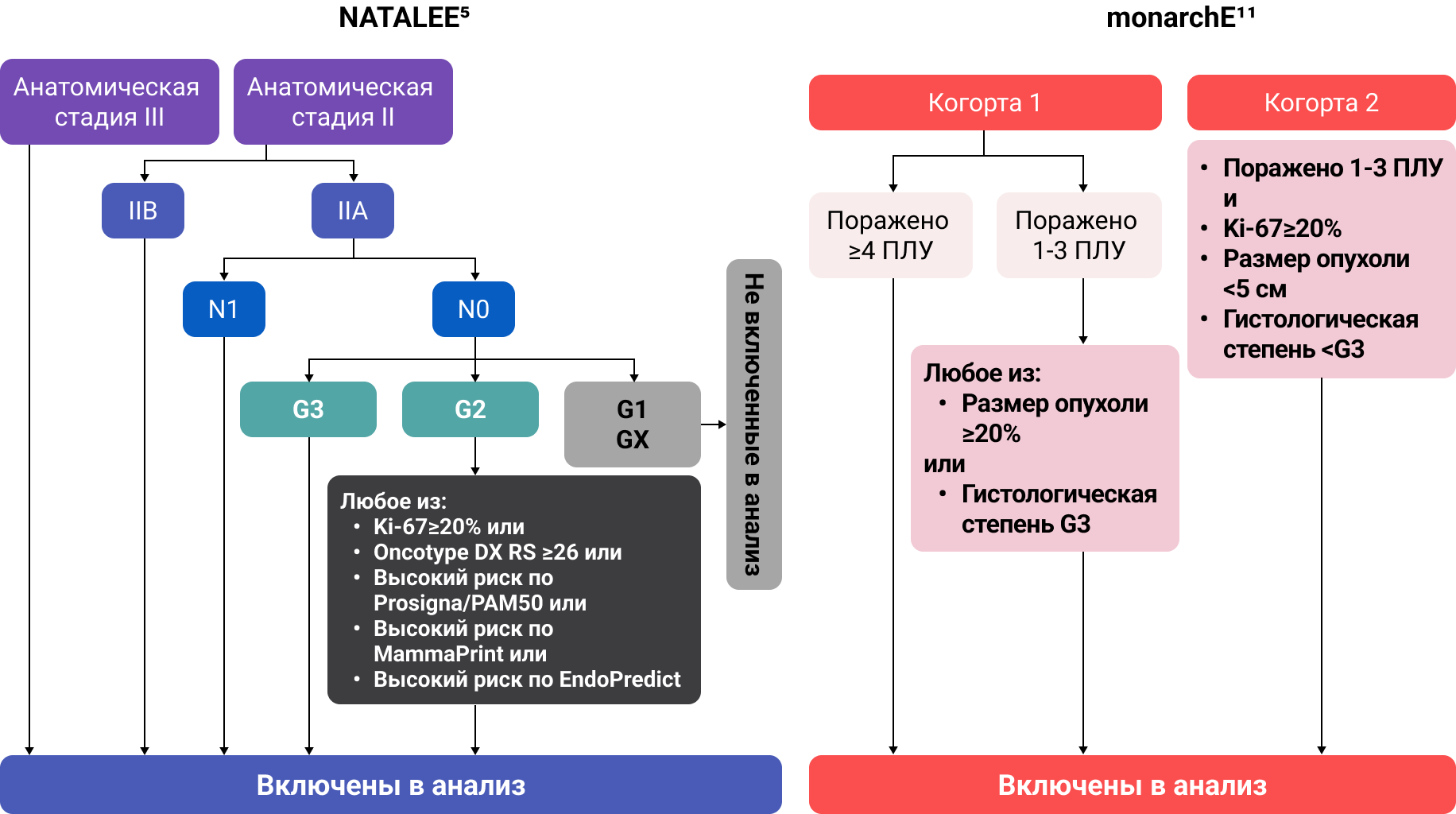Рисунок 1. Критерии соответствия исследованиям NATALEE и monarchE для включения пациентов в анализ