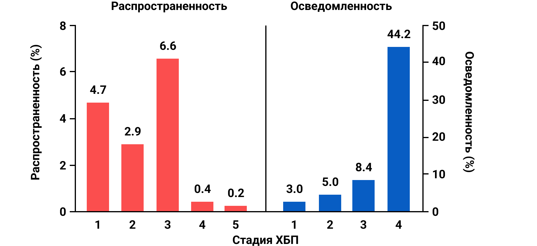 Рисунок 1. Распространенность ХБП (2011-2014) и осведомленность о ХБП (2009-2012) в зависимости от стадии ХБП в популяции NHANES2, 3, b