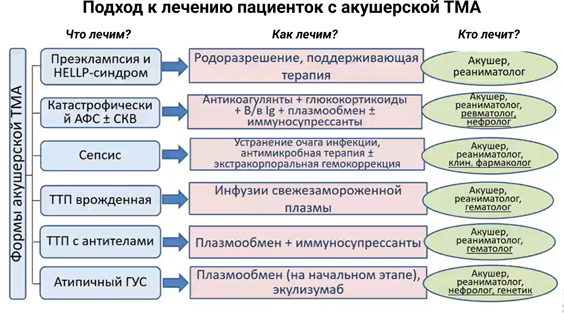 Подход к лечению пациенток с акушерской ТМА