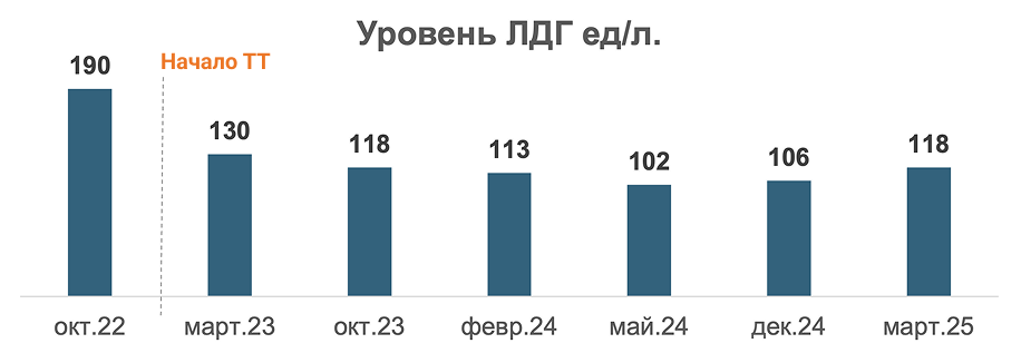 Уровень ЛДГ