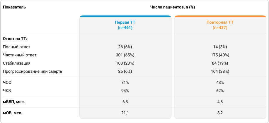 Таблица 2. Эффективность первой и повторной ТТ6