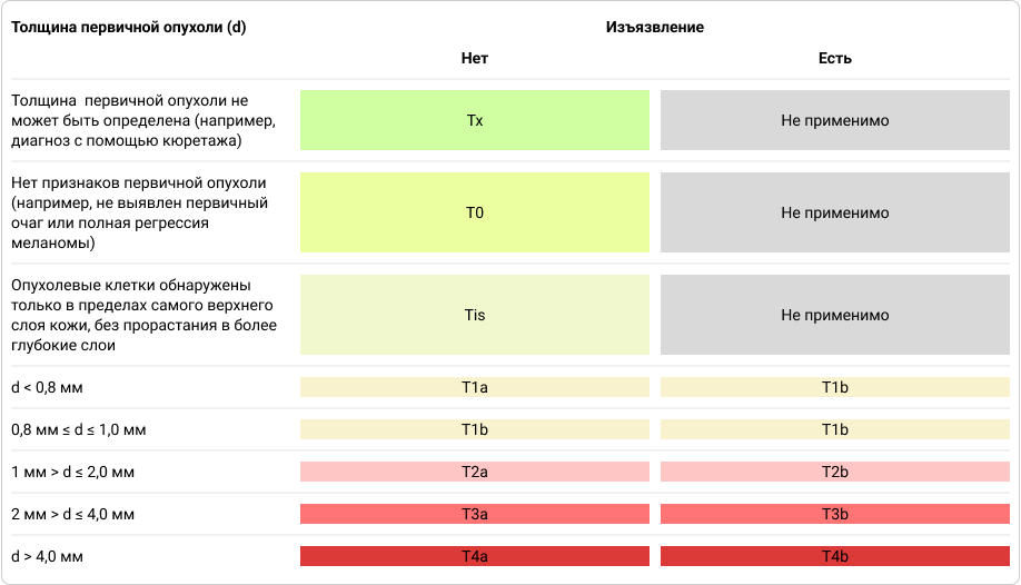 Таблица 1. Категории T1, 2