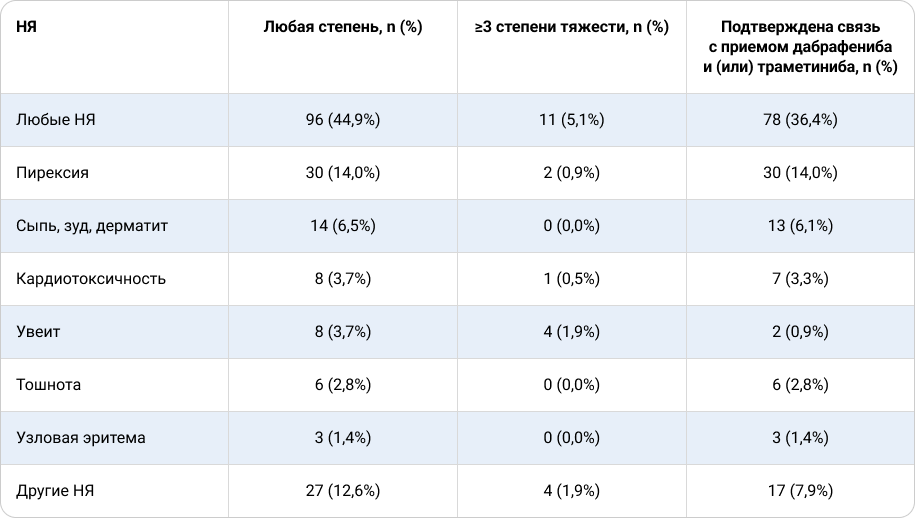 Таблица 3. НЯ при проведении адъювантной ТТ в исследовании Rationale (n = 214)