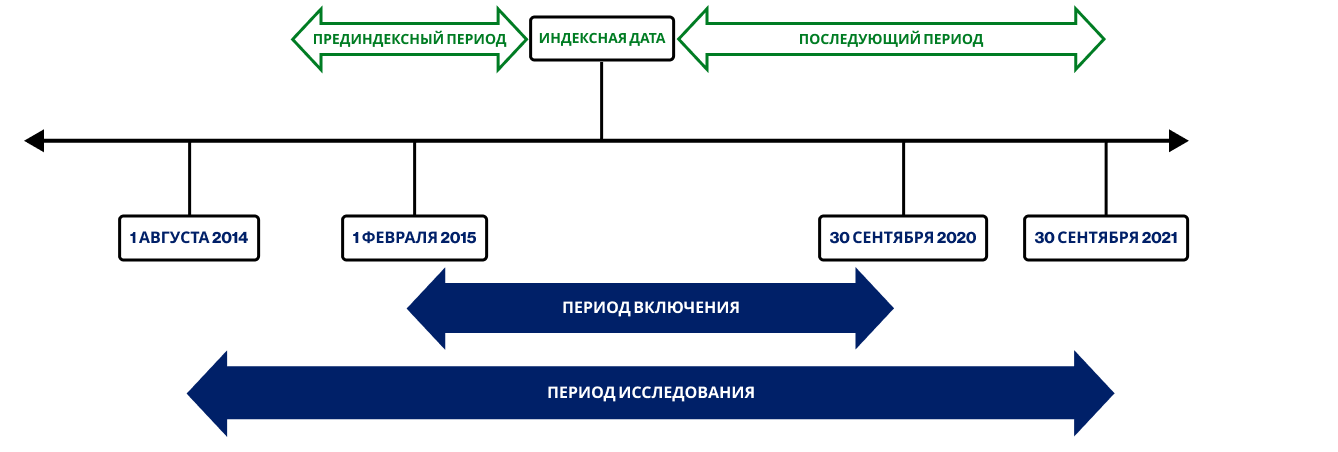 Рисунок 1. Дизайн исследования