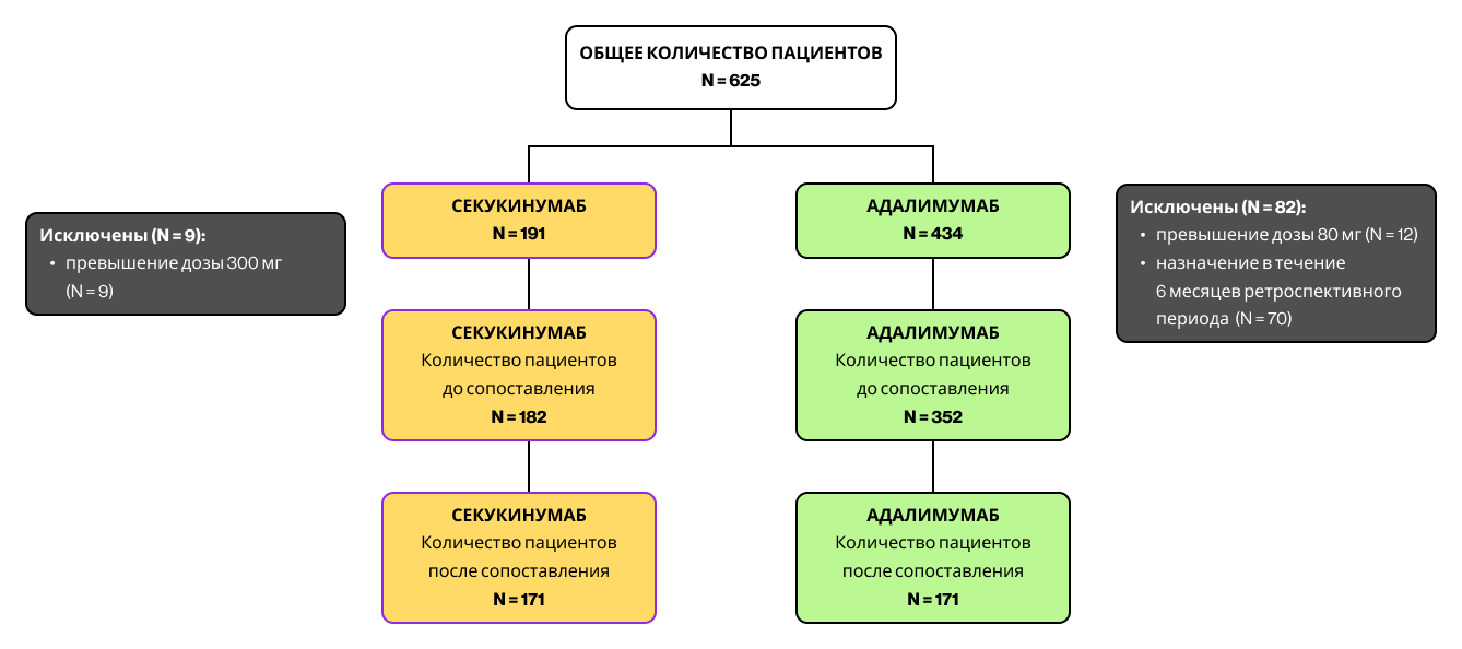 Рисунок 2. Диаграмма распределения пациентов
