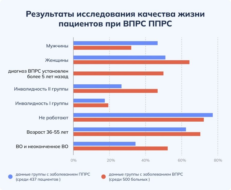 Результаты исследования качества жизни пациентов при ВПРС ППРС