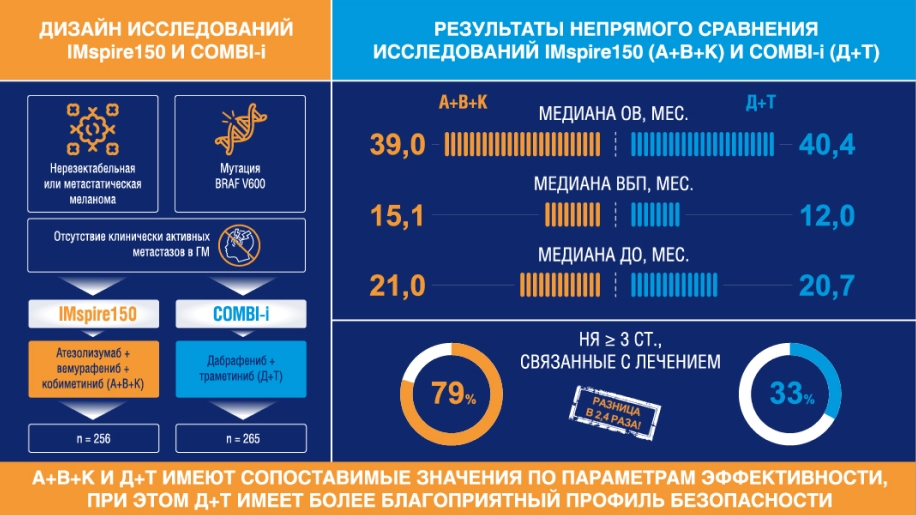 схема лечения метастатической меланомы кожи