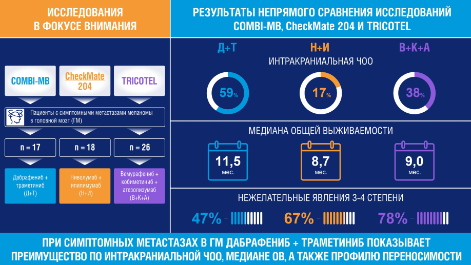 Сравнение основных опций лечения пациентовс симптомными метастазами меланомы кожив головной мозг