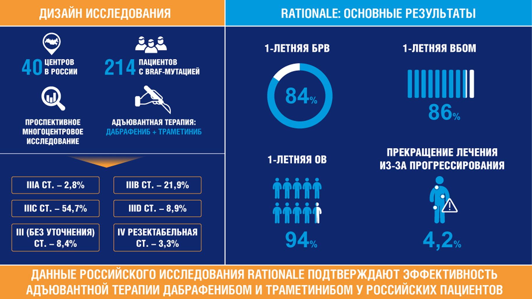 Исследование Rationale: результаты адъювантной таргетной терапии при меланоме кожи в России
