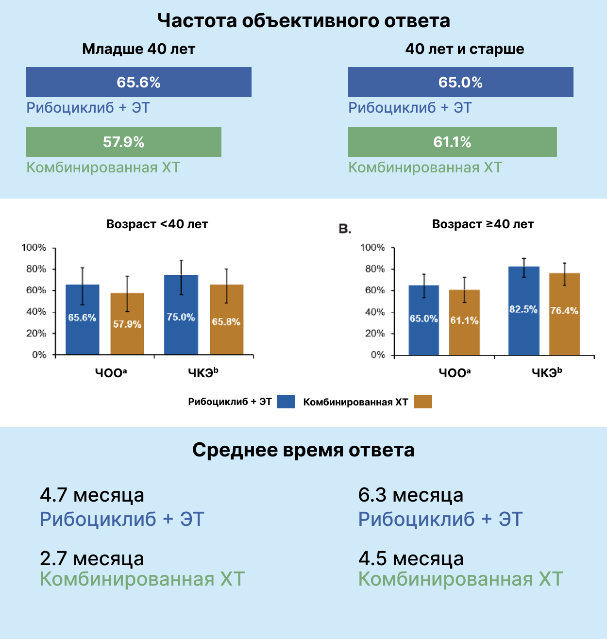 ЧОО, частота клинической эффективности и время до ответа