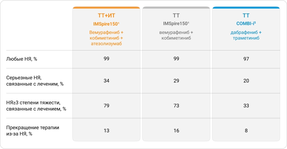 Таблица 3 – Показатели переносимости двойной и тройной комбинаций