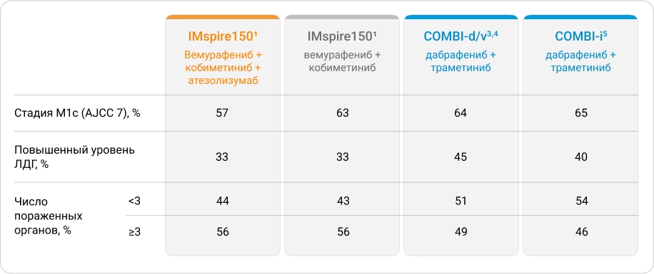 Характеристика пациентов с метастатической меланомой кожи, участвовавших в исследованиях двойной и тройной комбинаций