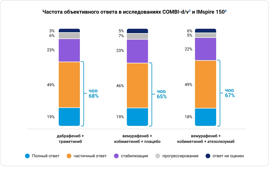 Частота объективного ответа в исследованиях COMBI-d/v3 и IMspire 1506